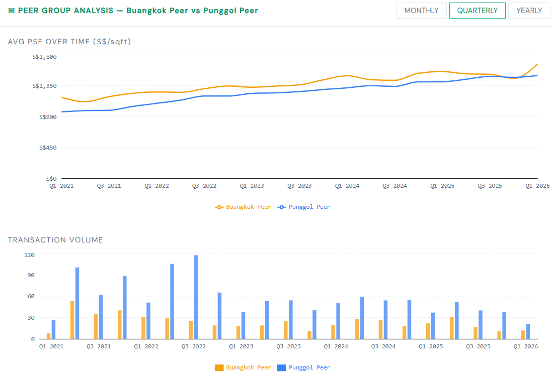 Punggol vs Buangkok Comparison